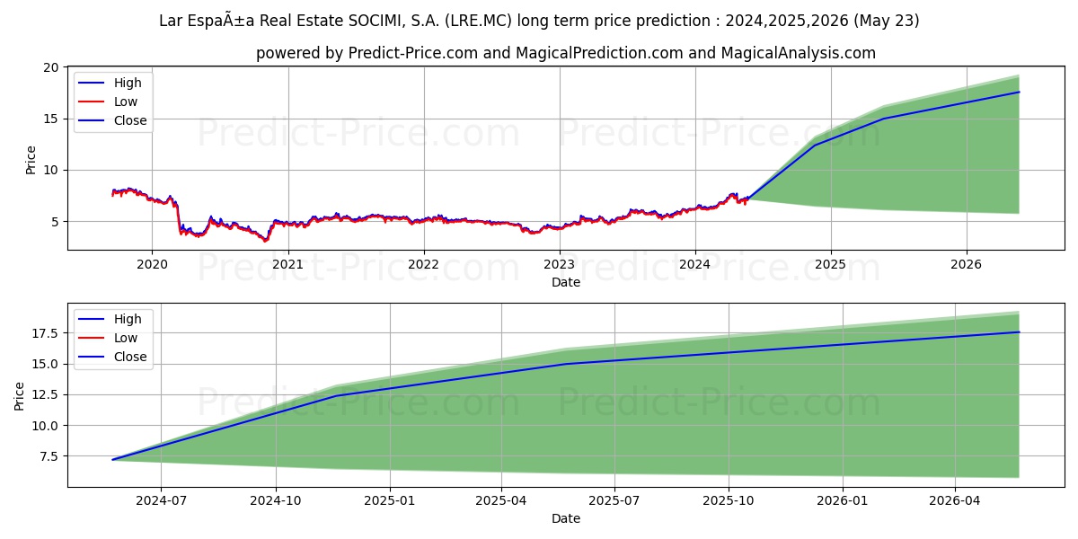 LAR ESPA...A REAL ESTATE SOCIMI stock long term price prediction: 2024,2025,2026|LRE.MC: 12.5869