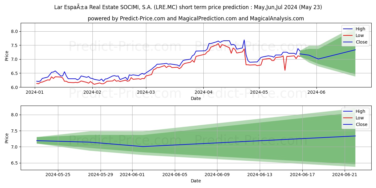 LAR ESPA...A REAL ESTATE SOCIMI stock short term price prediction: May,Jun,Jul 2024|LRE.MC: 12.59