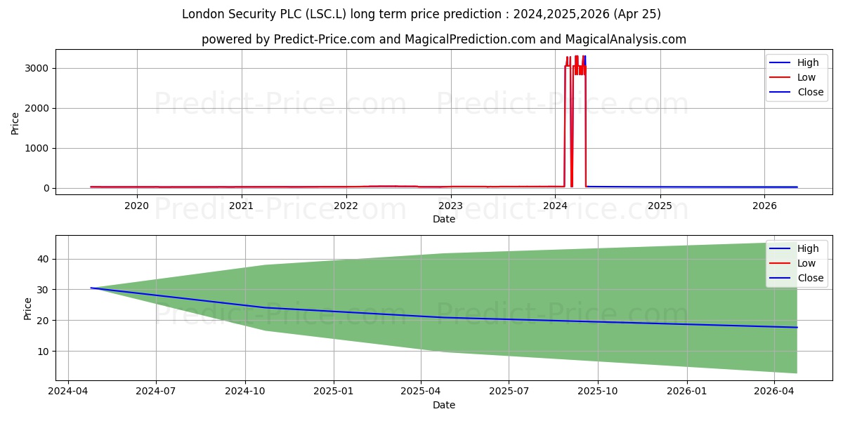 LONDON SECURITY PLC ORD 1P stock long term price prediction: 2024,2025,2026|LSC.L: 3799.0213