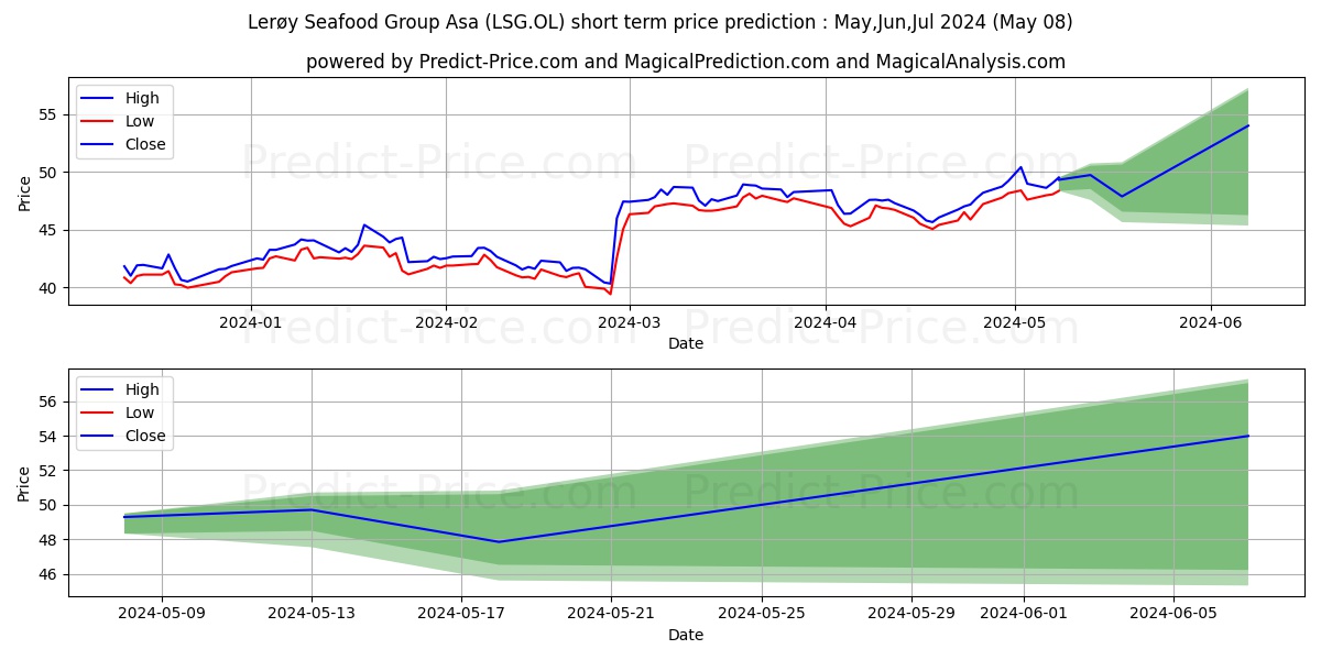 LEROY SEAFOOD GROU stock short term price prediction: May,Jun,Jul 2024|LSG.OL: 71.59
