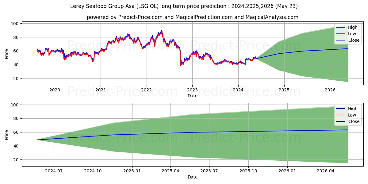 LEROY SEAFOOD GROU stock long term price prediction: 2024,2025,2026|LSG.OL: 77.98