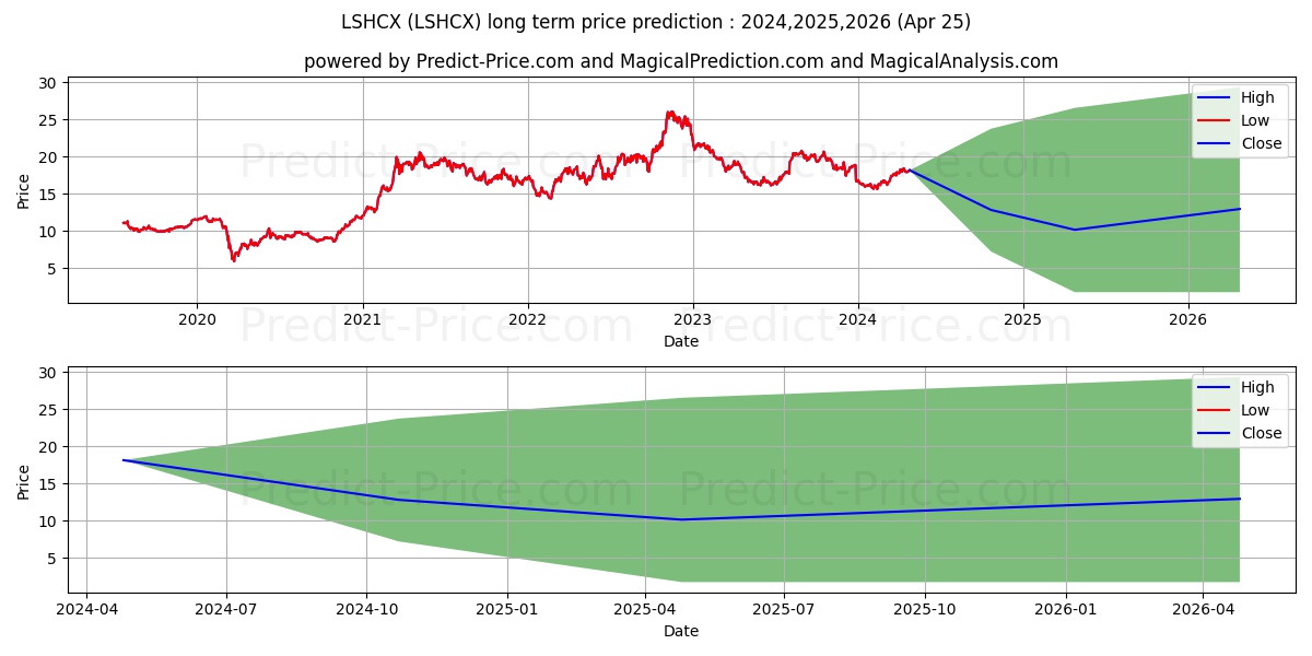 Kinetics Spin-off and Corporate stock long term price prediction: 2024,2025,2026|LSHCX: 21.9678
