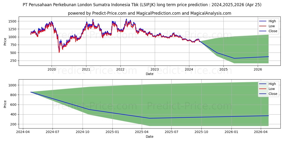 PP London Sumatra Indonesia Tbk stock long term price prediction: 2024,2025,2026|LSIP.JK: 959.8038