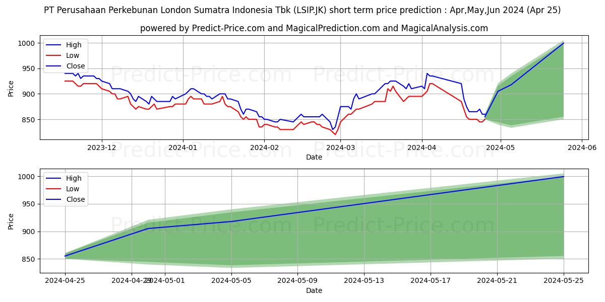 PP London Sumatra Indonesia Tbk stock short term price prediction: May,Jun,Jul 2024|LSIP.JK: 959.8037831783294677734375000000000