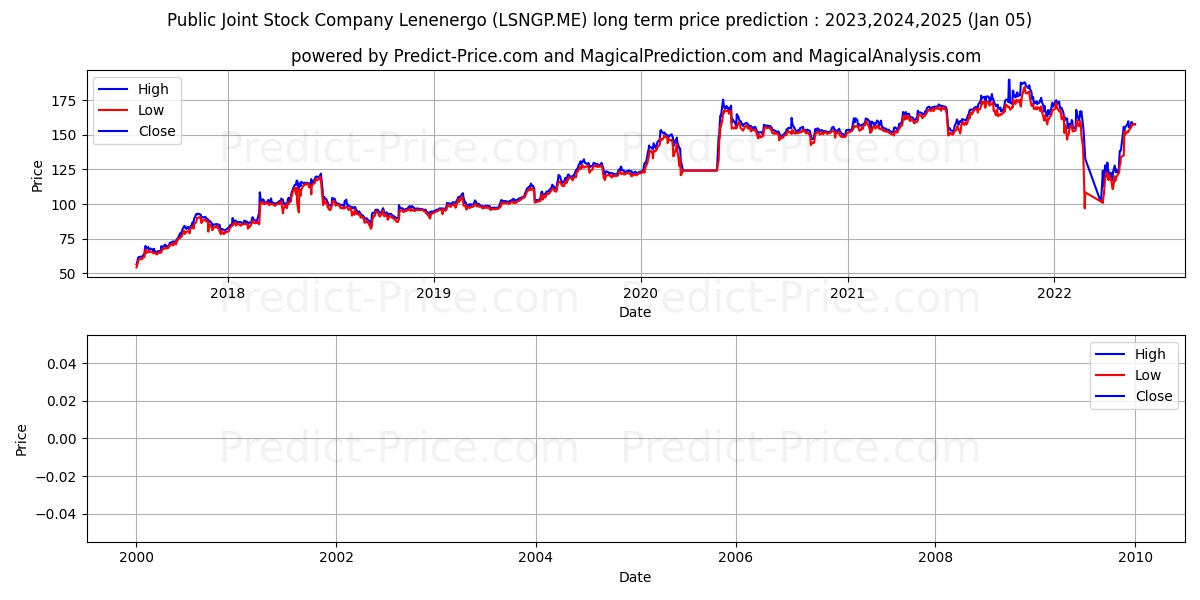 ROSSETI LENENERGO stock long term price prediction: 2023,2024,2025|LSNGP.ME: 123.9