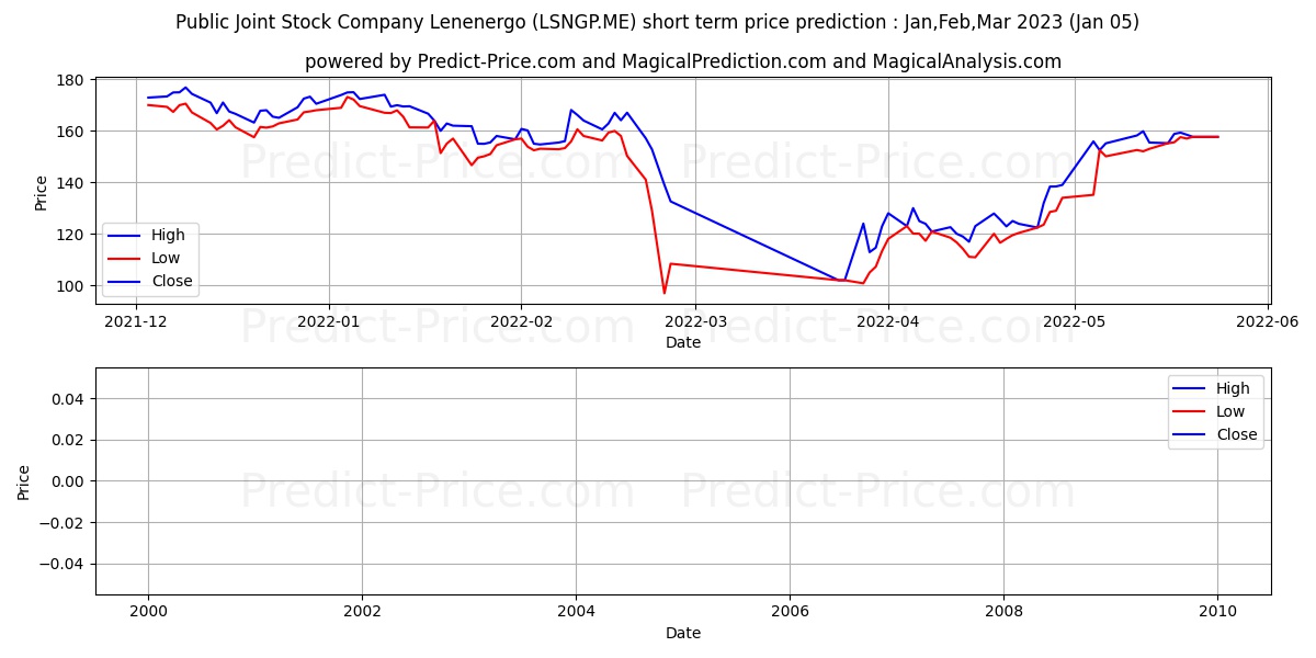 ROSSETI LENENERGO stock short term price prediction: Jan,Feb,Mar 2023|LSNGP.ME: 123.90