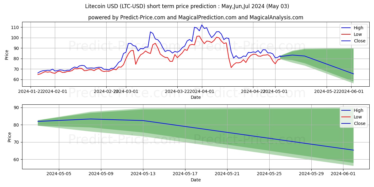 Litecoin short term price prediction: Mar,Apr,May 2024|LTC: 99.23$