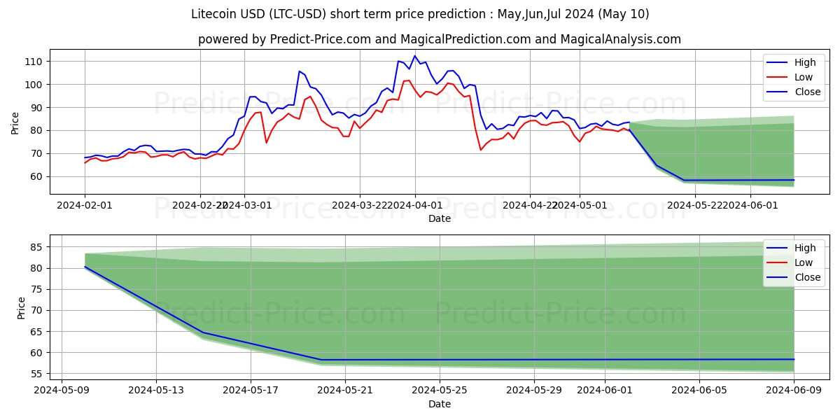 Litecoin short term price prediction: May,Jun,Jul 2024|LTC: 171.52$