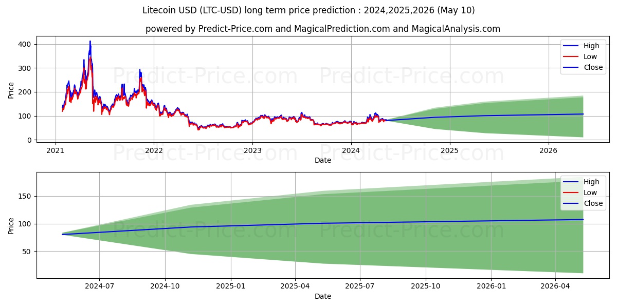 Litecoin long term price prediction: 2024,2025,2026|LTC: 166.3825$