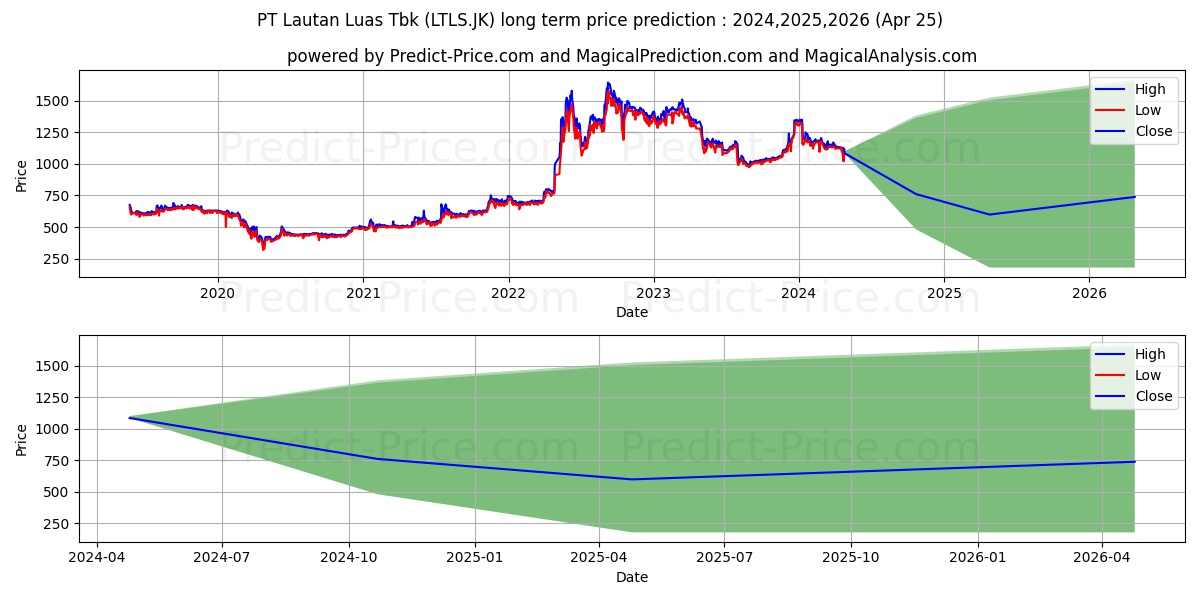 Lautan Luas Tbk. stock long term price prediction: 2024,2025,2026|LTLS.JK: 1477.7685