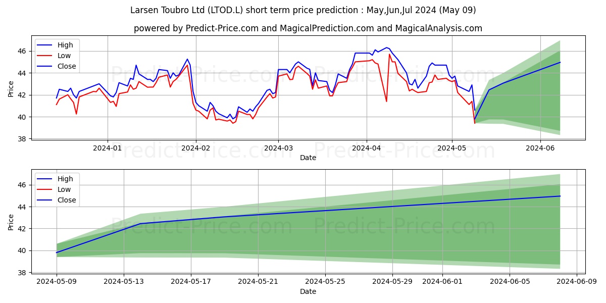 Larsen Toubro Ltd stock short term price prediction: May,Jun,Jul 2024|LTOD.L: 82.62