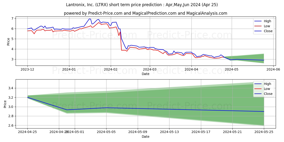 Lantronix, Inc. stock short term price prediction: May,Jun,Jul 2024|LTRX: 4.30