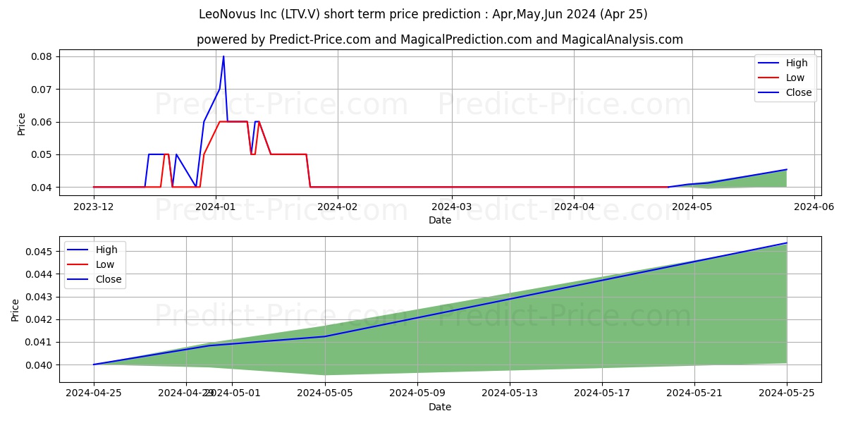 LEONOVUS INC stock short term price prediction: Mar,Apr,May 2024|LTV.V: 0.108