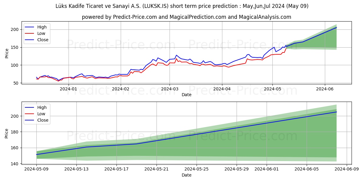 LUKS KADIFE stock short term price prediction: May,Jun,Jul 2024|LUKSK.IS: 245.425
