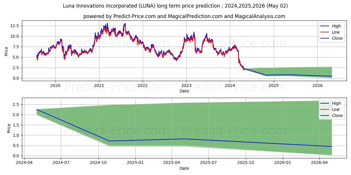 Luna Innovations Incorporated stock long term price prediction: 2024,2025,2026|LUNA: 6.9686