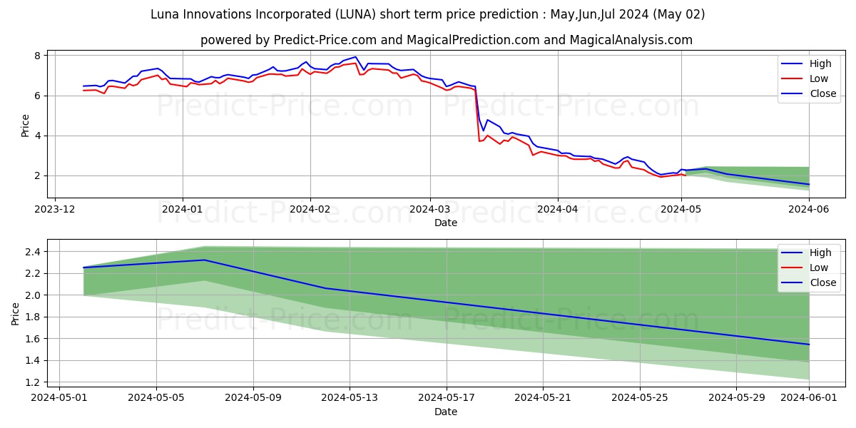 Luna Innovations Incorporated stock short term price prediction: May,Jun,Jul 2024|LUNA: 6.97