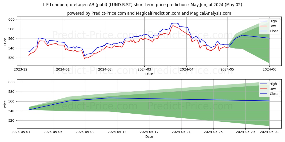Lundbergfretagen AB, L E ser. B stock short term price prediction: Mar,Apr,May 2024|LUND-B.ST: 900.52