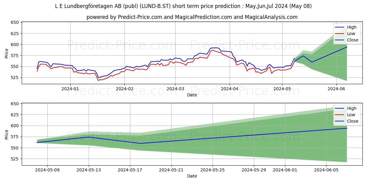 Lundbergfretagen AB, L E ser. B stock short term price prediction: May,Jun,Jul 2024|LUND-B.ST: 919.91