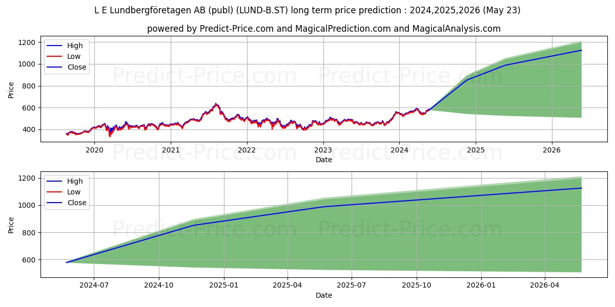 Lundbergfretagen AB, L E ser. B stock long term price prediction: 2024,2025,2026|LUND-B.ST: 916.2961