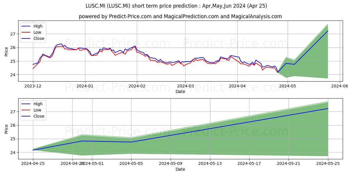 SPDR BL BAR 10+Y US CORP BOND U stock short term price prediction: Apr,May,Jun 2024|LUSC.MI: 33.64