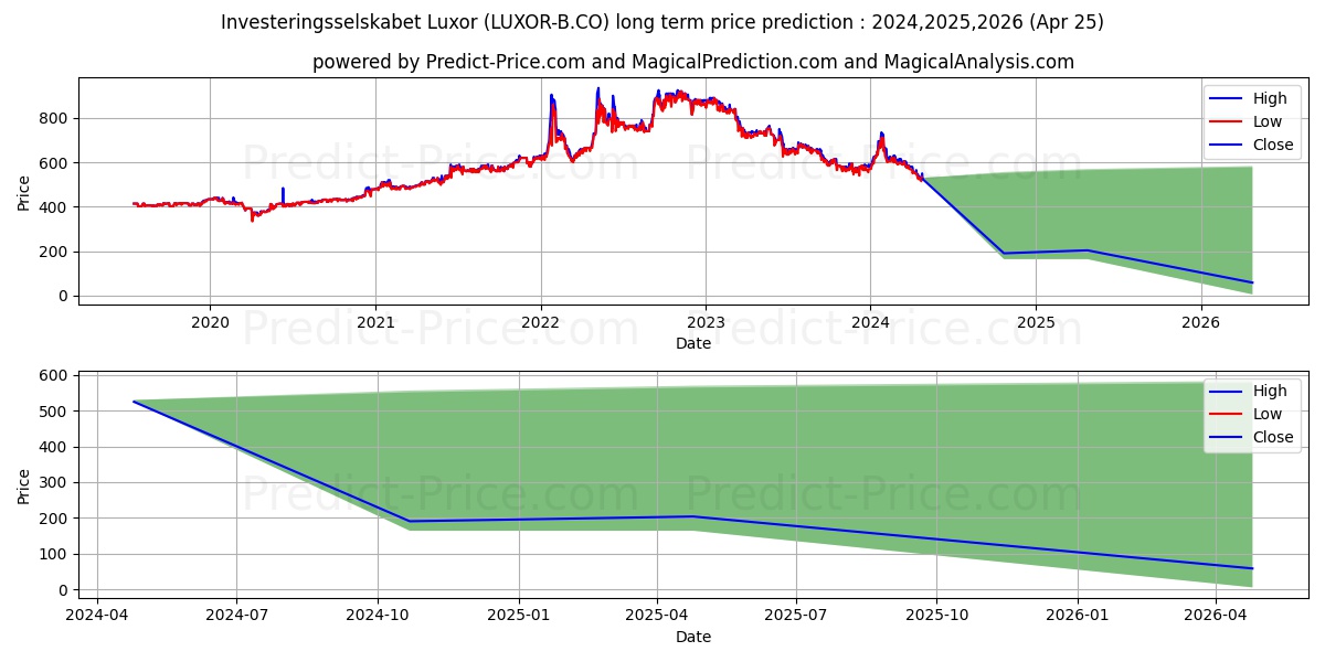 Luxor B A/S stock long term price prediction: 2024,2025,2026|LUXOR-B.CO: 646.0017