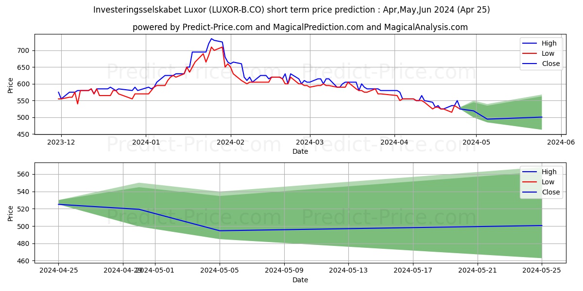 Luxor B A/S stock short term price prediction: May,Jun,Jul 2024|LUXOR-B.CO: 646.0016713142395019531250000000000