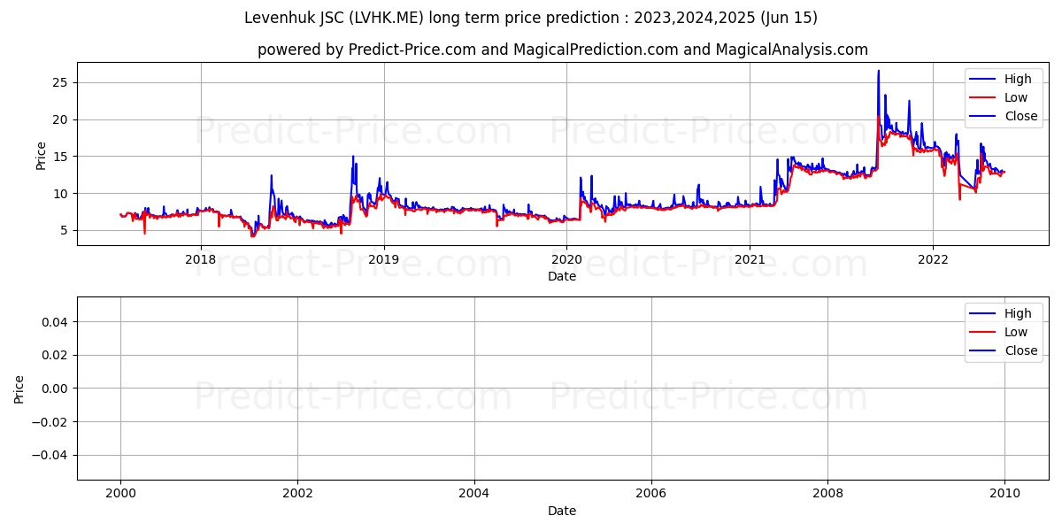 LEVENHUK INC stock long term price prediction: 2023,2024,2025|LVHK.ME: 15.33