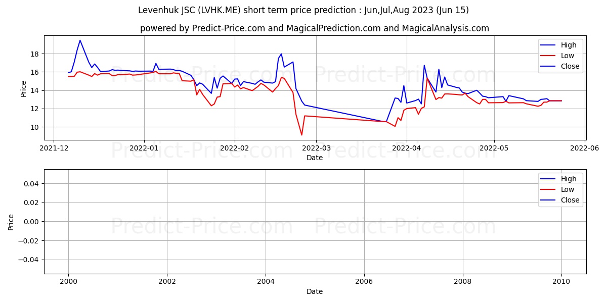LEVENHUK INC stock short term price prediction: Jul,Aug,Sep 2023|LVHK.ME: 15.33