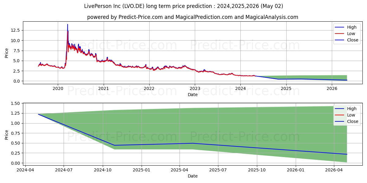 LivePerson Inc stock long term price prediction: 2024,2025,2026|LVO.DE: 1.3898