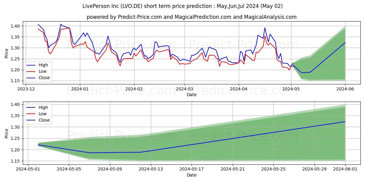 LivePerson Inc stock short term price prediction: May,Jun,Jul 2024|LVO.DE: 1.39