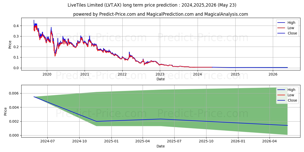 LIVETILES FPO stock long term price prediction: 2024,2025,2026|LVT.AX: 0.0061