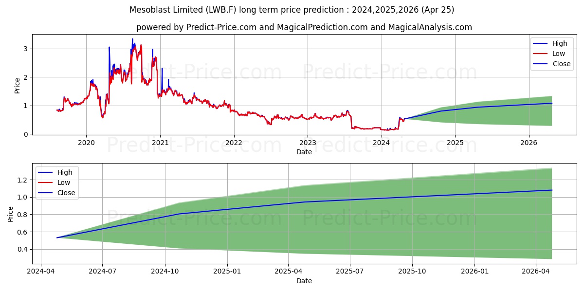 MESOBLAST LTD. stock long term price prediction: 2024,2025,2026|LWB.F: 0.4025