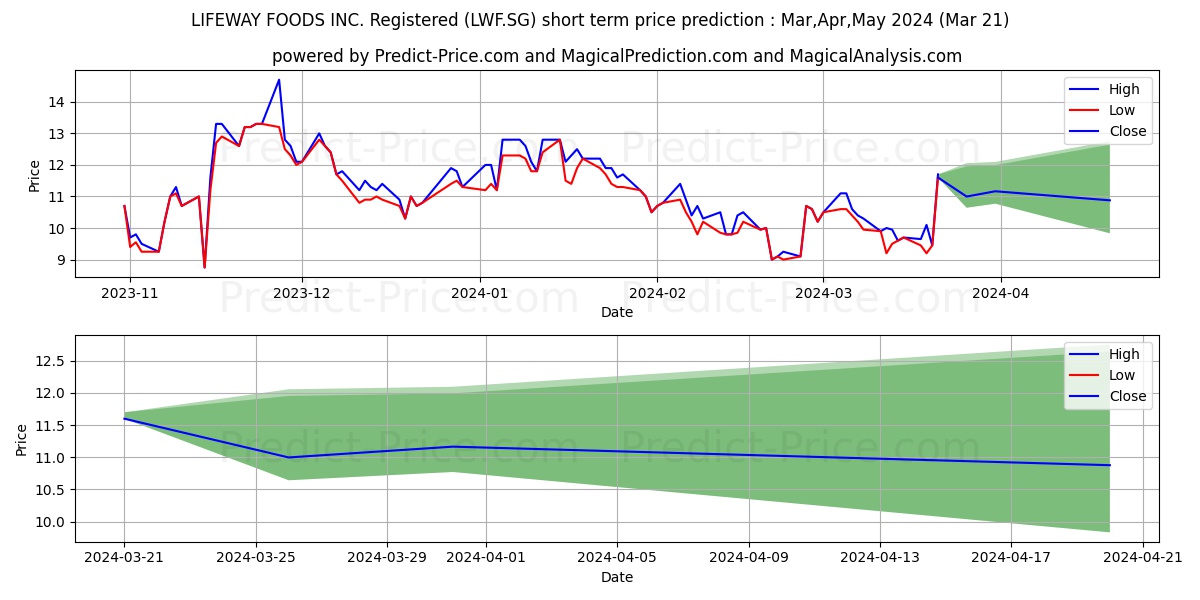 LIFEWAY FOODS INC. Registered S stock short term price prediction: Apr,May,Jun 2024|LWF.SG: 16.79