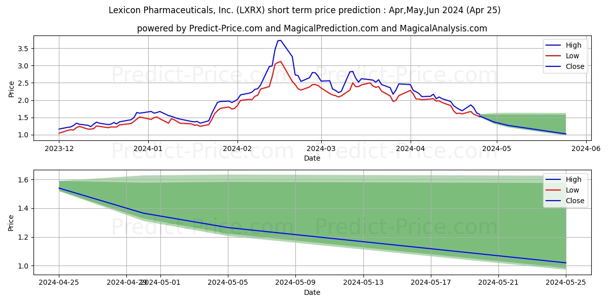 Lexicon Pharmaceuticals, Inc. stock short term price prediction: Apr,May,Jun 2024|LXRX: 4.49