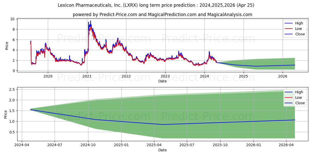 Lexicon Pharmaceuticals, Inc. stock long term price prediction: 2024,2025,2026|LXRX: 3.6245