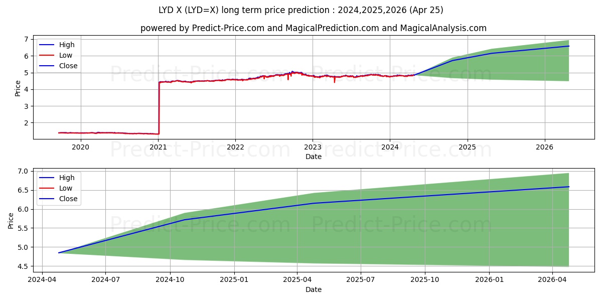 USD/LYD long term price prediction: 2024,2025,2026|LYD=X: 5.8173