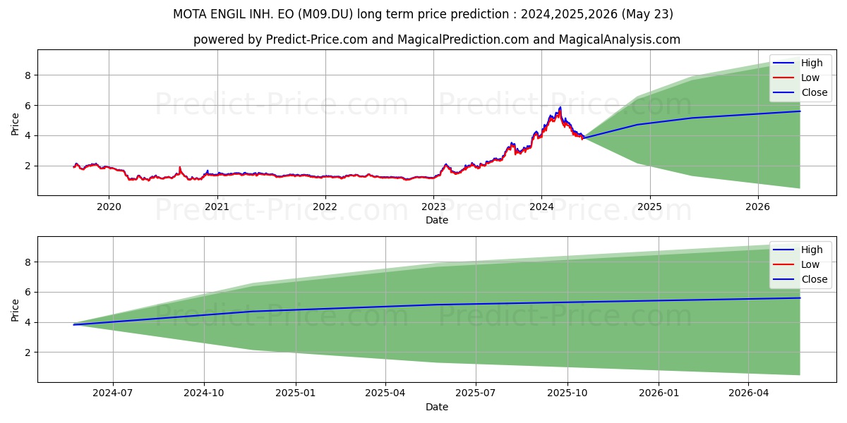 MOTA-ENGIL NAM.  EO 1 stock long term price prediction: 2024,2025,2026|M09.DU: 8.5018