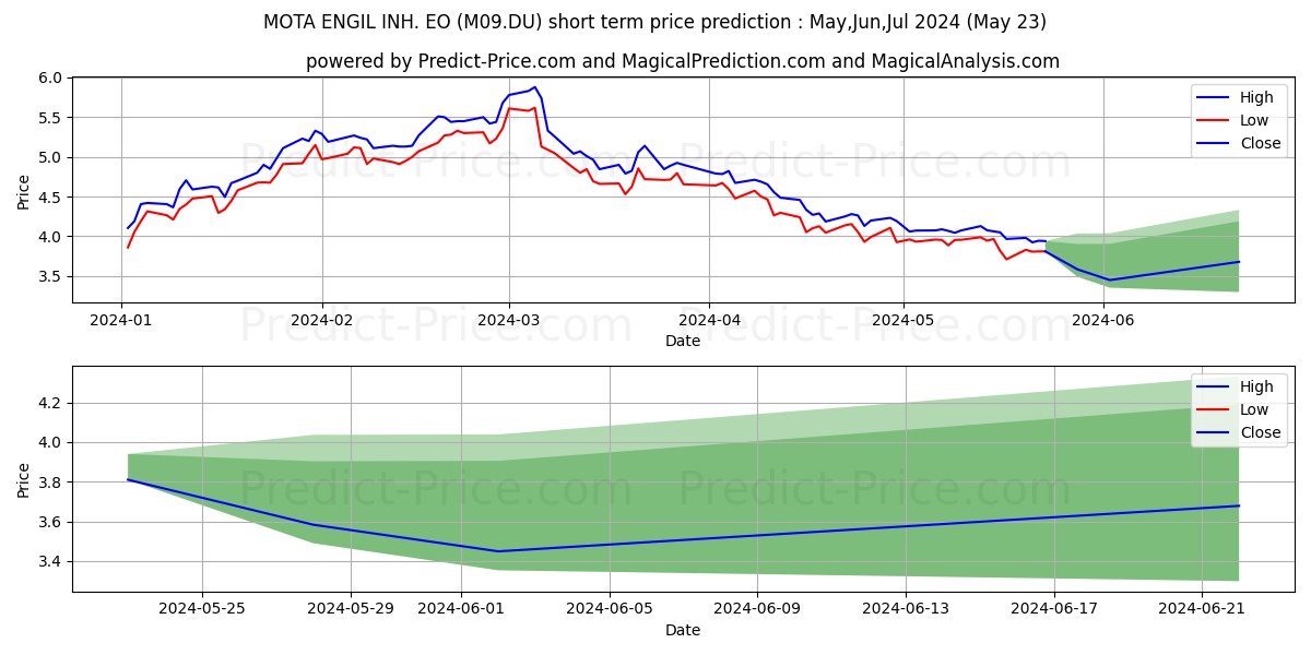 MOTA-ENGIL NAM.  EO 1 stock short term price prediction: May,Jun,Jul 2024|M09.DU: 8.50