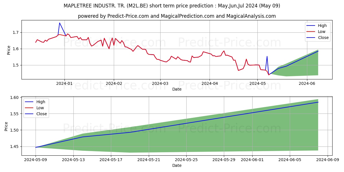 MAPLETREE INDUSTR. TR. stock short term price prediction: May,Jun,Jul 2024|M2L.BE: 1.82