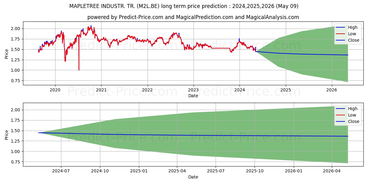 MAPLETREE INDUSTR. TR. stock long term price prediction: 2024,2025,2026|M2L.BE: 1.897