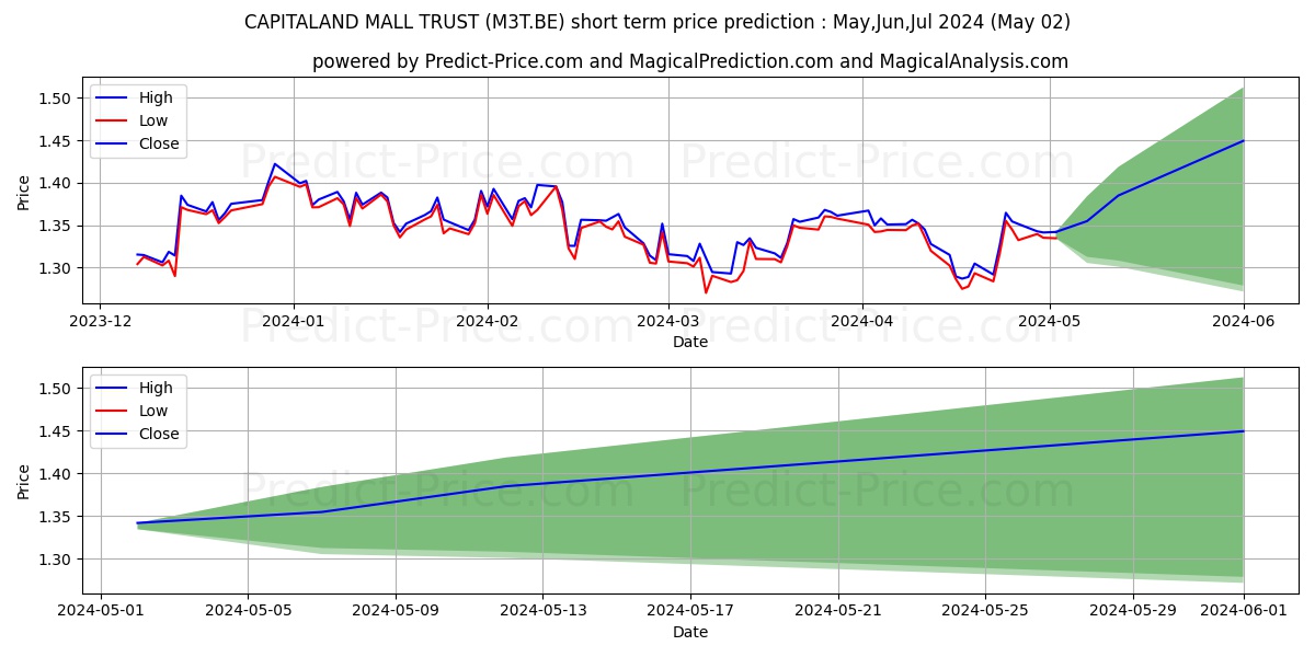 CAPITALAND INT.COMM.TRUST stock short term price prediction: May,Jun,Jul 2024|M3T.BE: 1.68