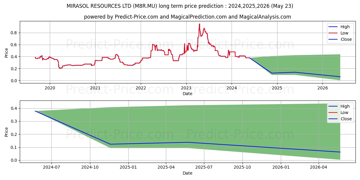 MIRASOL RESOURCES LTD stock long term price prediction: 2024,2025,2026|M8R.MU: 0.4413