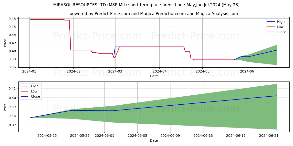 MIRASOL RESOURCES LTD stock short term price prediction: May,Jun,Jul 2024|M8R.MU: 0.44