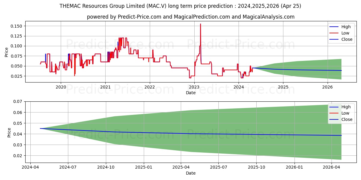 THEMAC RESOURCES GROUP LIMITED stock long term price prediction: 2024,2025,2026|MAC.V: 0.0312