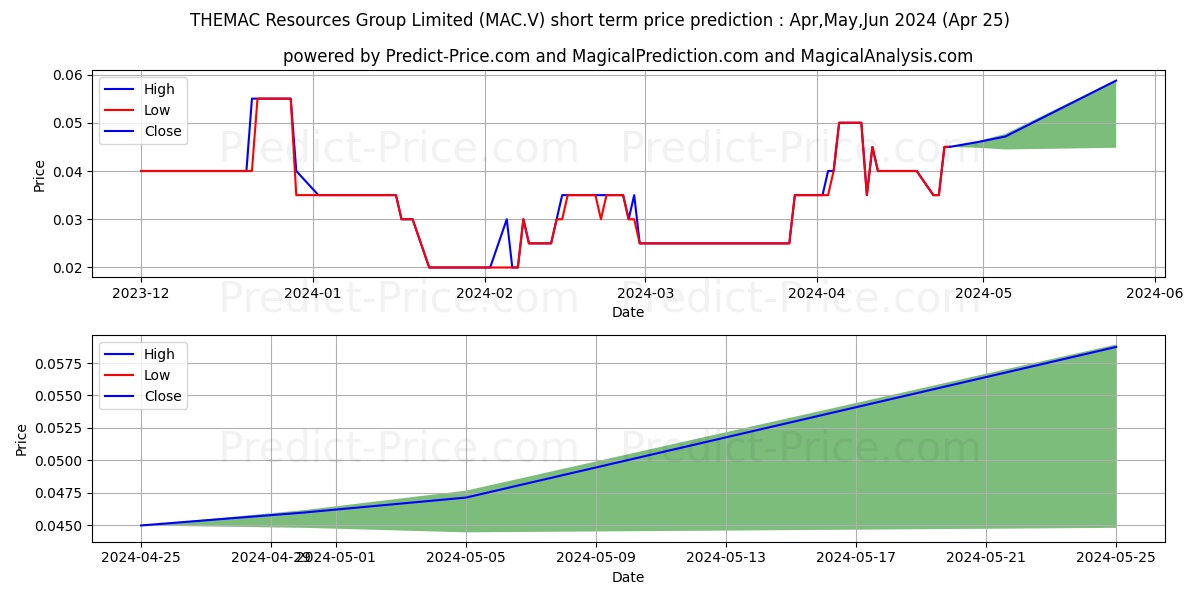 THEMAC RESOURCES GROUP LIMITED stock short term price prediction: May,Jun,Jul 2024|MAC.V: 0.031