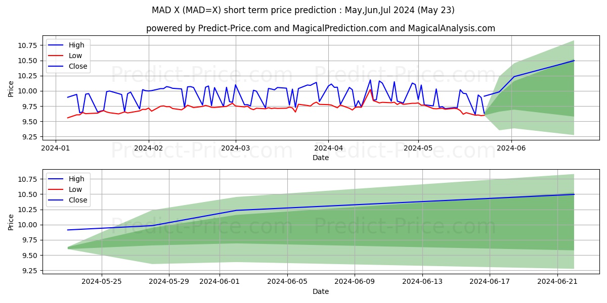 USD/MAD short term price prediction: May,Jun,Jul 2024|MAD=X: 12.235