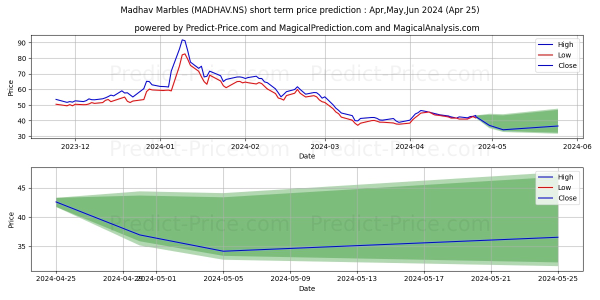 MADHAV MARB & GRAN stock short term price prediction: Mar,Apr,May 2024|MADHAV.NS: 106.68