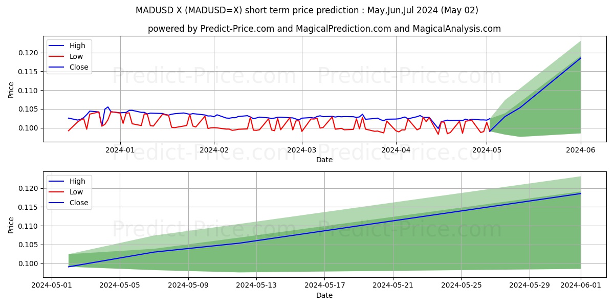 MAD/USD short term price prediction: May,Jun,Jul 2024|MADUSD=X: 0.147