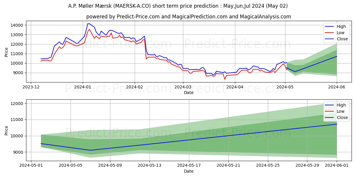 A.P. Mller - Mrsk A A/S stock short term price prediction: May,Jun,Jul 2024|MAERSK-A.CO: 12,113.2846679687500000000000000000000