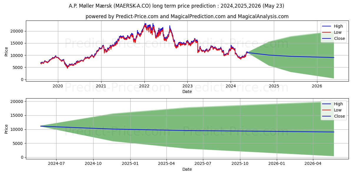 A.P. Mller - Mrsk A A/S stock long term price prediction: 2024,2025,2026|MAERSK-A.CO: 10843.0854